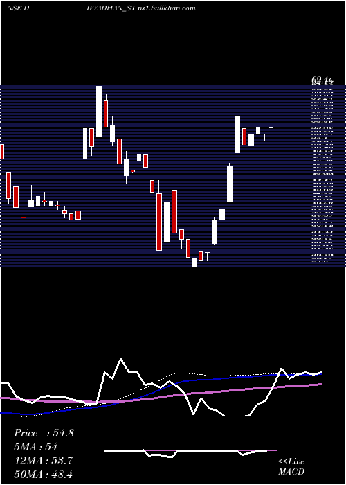  weekly chart DivyadhanRecycling