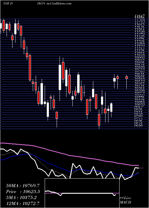  Daily chart DixonTechno