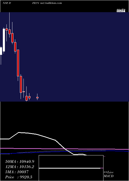  monthly chart DixonTechno