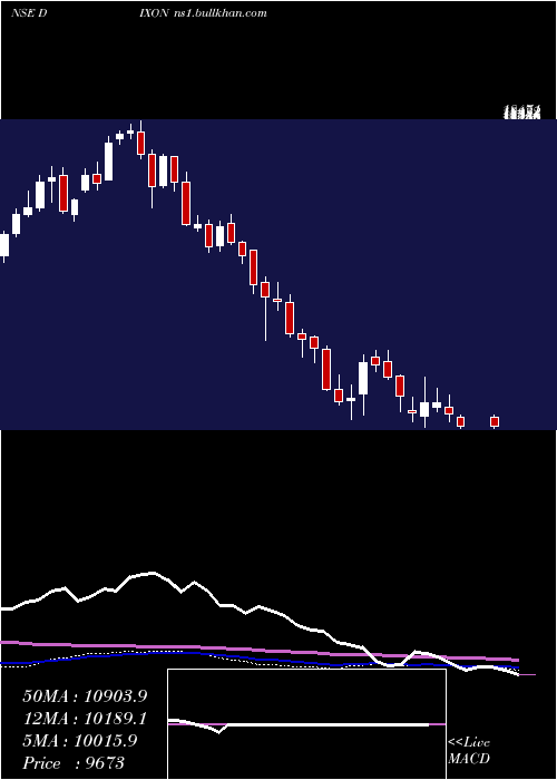  weekly chart DixonTechno