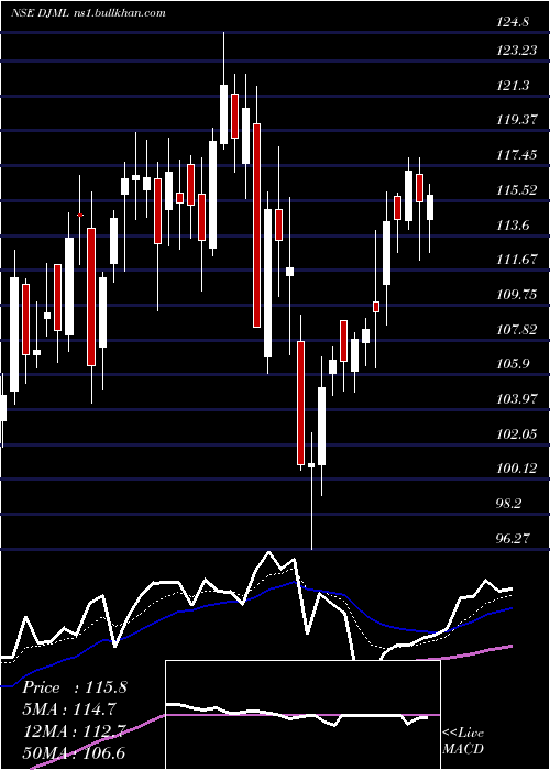  Daily chart DjMediaprint