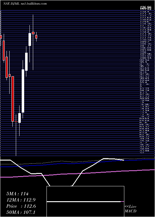  monthly chart DjMediaprint