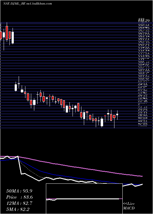 Daily chart DjMediaprint
