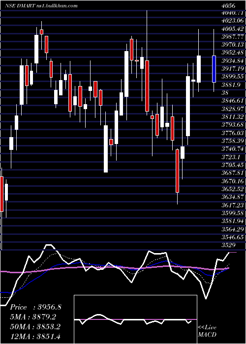  Daily chart AvenueSupermarts