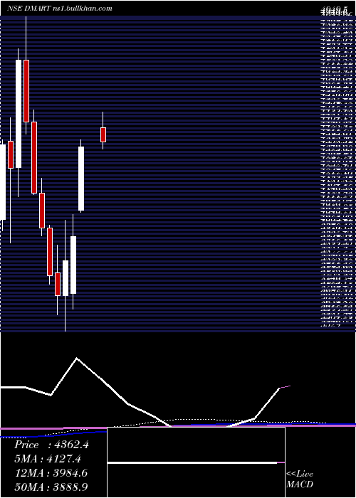  monthly chart AvenueSupermarts