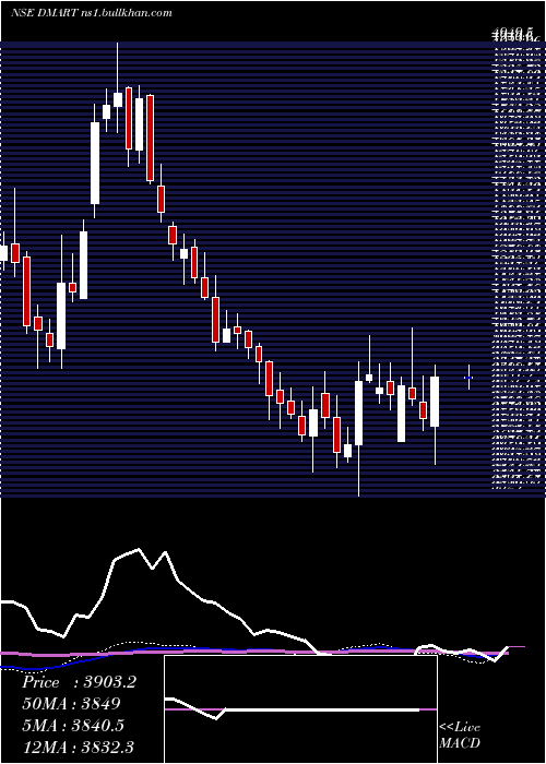  weekly chart AvenueSupermarts