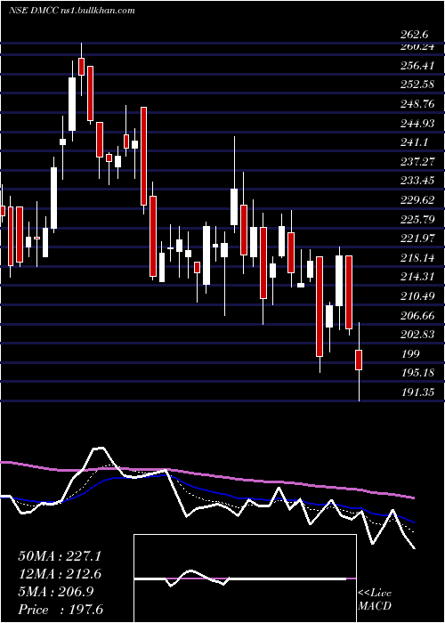  Daily chart DmccSpeciality