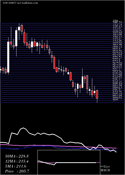  weekly chart DmccSpeciality