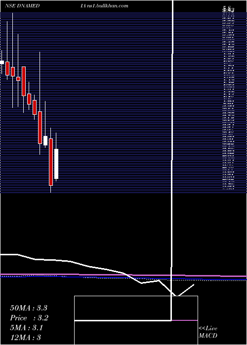  monthly chart DiligentMedia