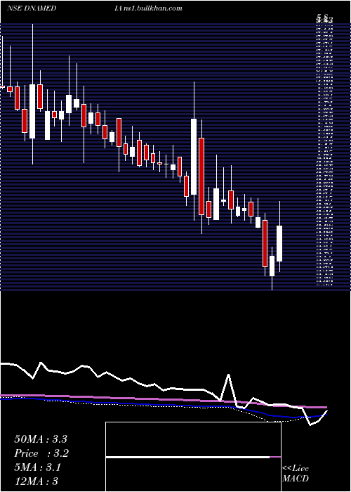  weekly chart DiligentMedia