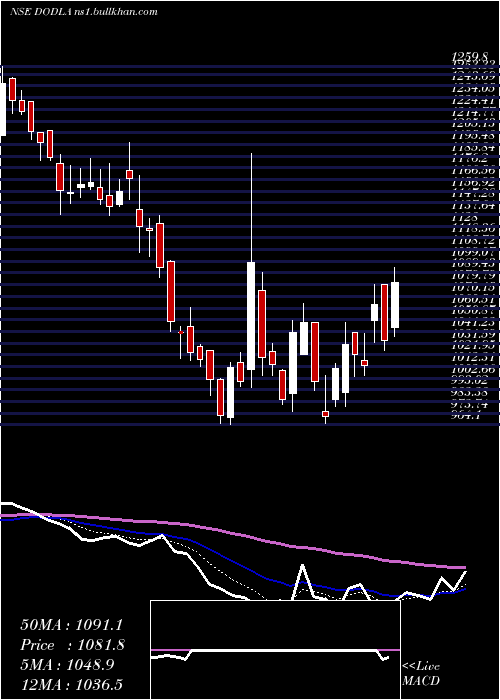 Daily chart DodlaDairy