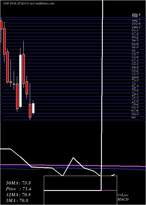  monthly chart DolatAlgotech