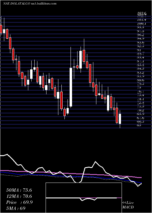  weekly chart DolatAlgotech