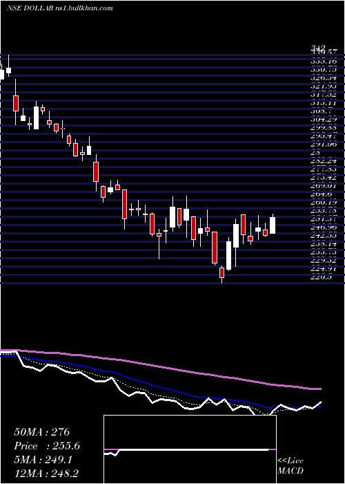  Daily chart DollarIndustries