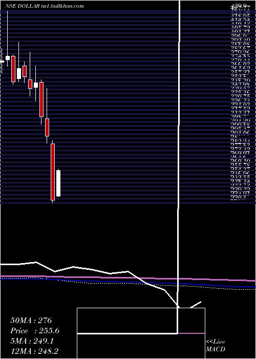  monthly chart DollarIndustries