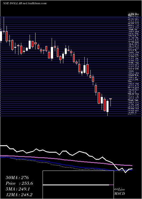  weekly chart DollarIndustries