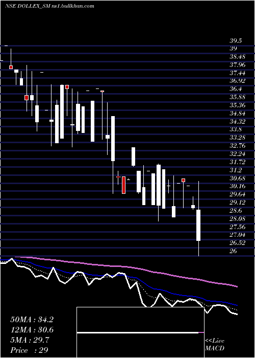  Daily chart DollexAgrotech