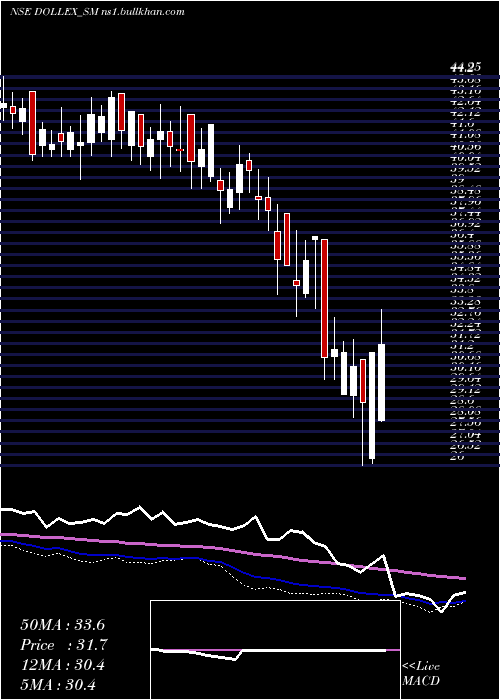  weekly chart DollexAgrotech