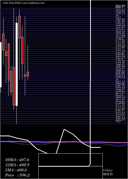  monthly chart DolphinfEnt