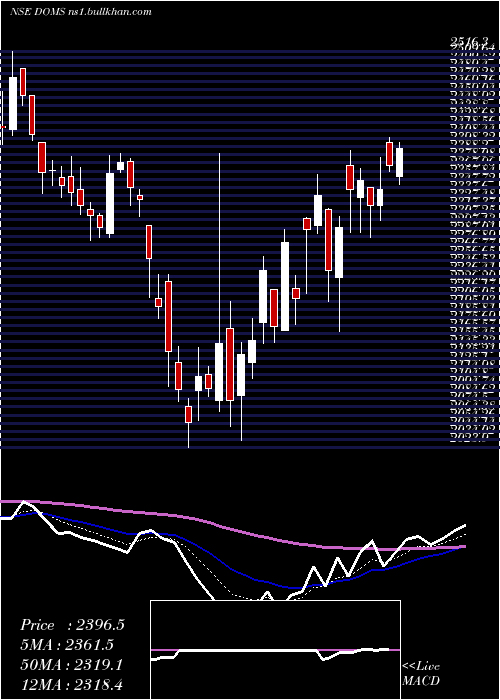  Daily chart DomsIndustries