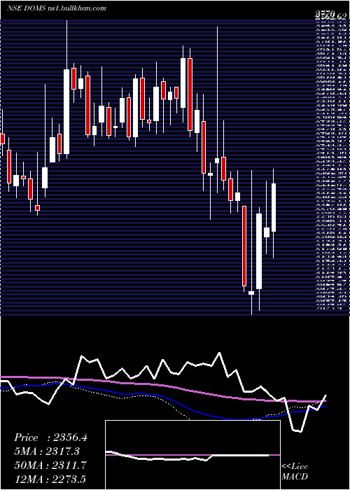  weekly chart DomsIndustries