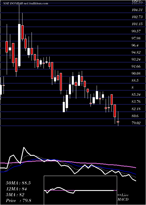  Daily chart DonearIndustries