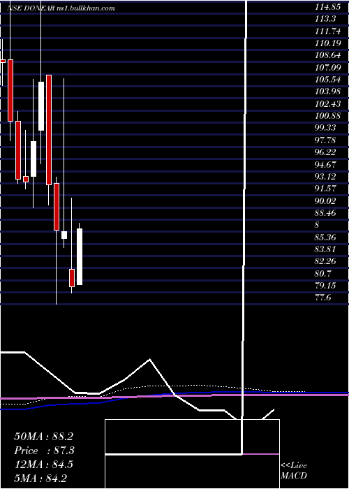  monthly chart DonearIndustries