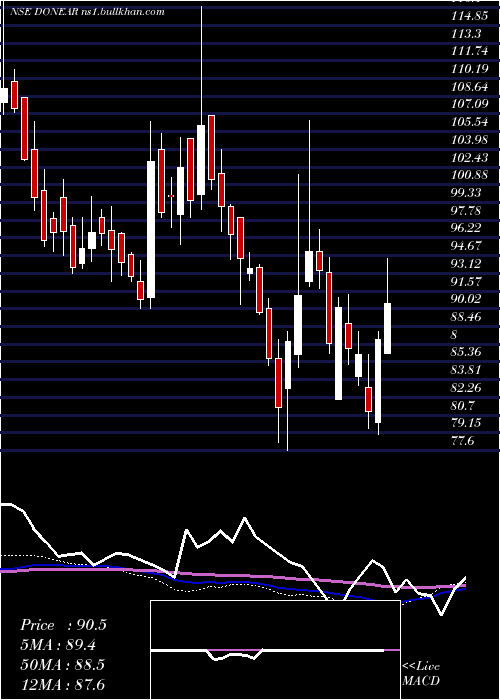  weekly chart DonearIndustries