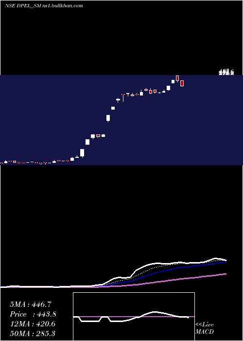  Daily chart DivinePower