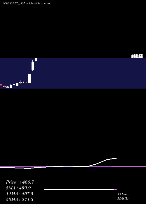  monthly chart DivinePower