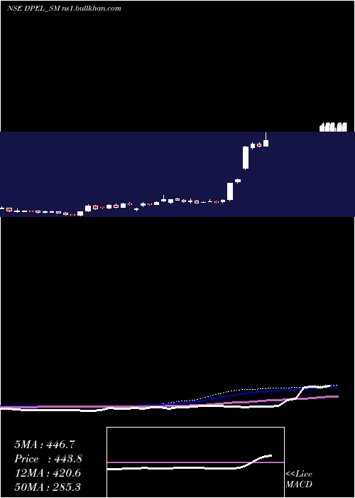  weekly chart DivinePower