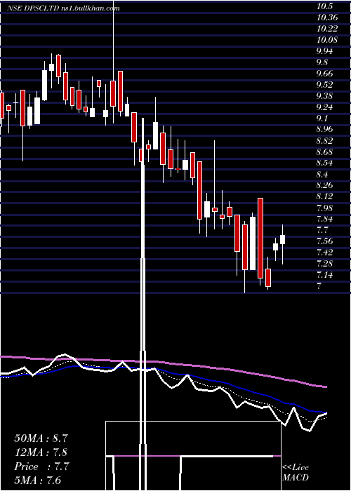  Daily chart Dpsc