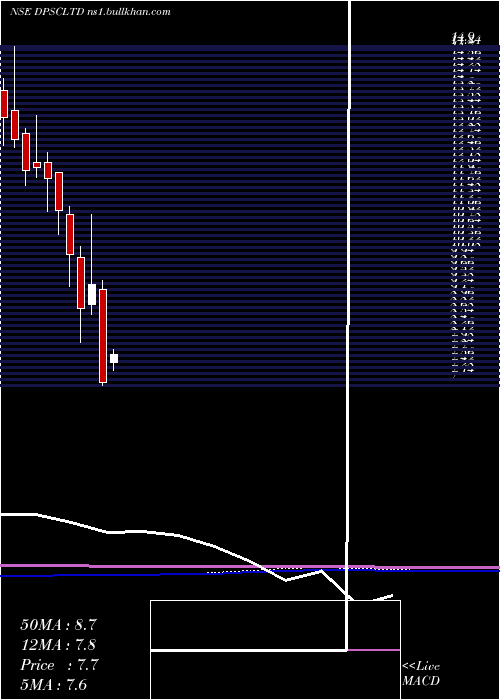 monthly chart Dpsc