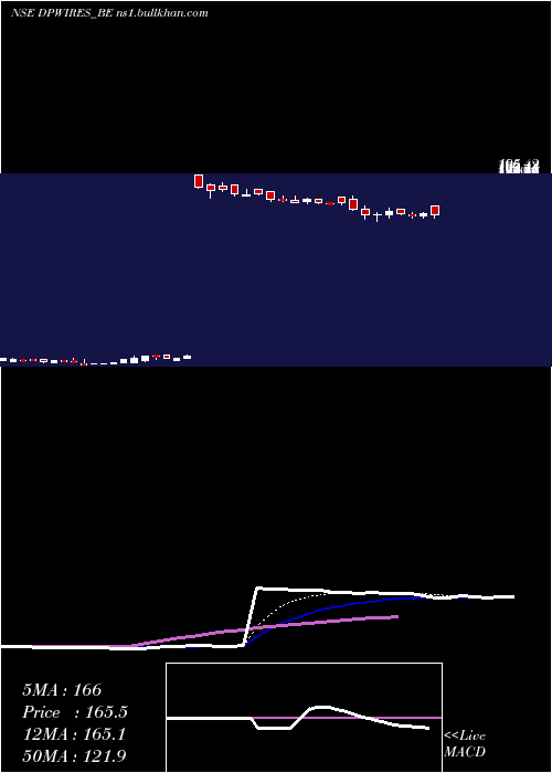  Daily chart DP