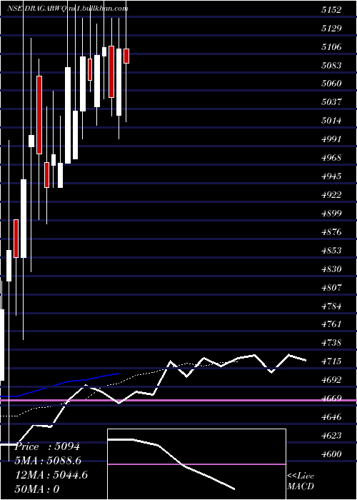  Daily chart DrAgarwal