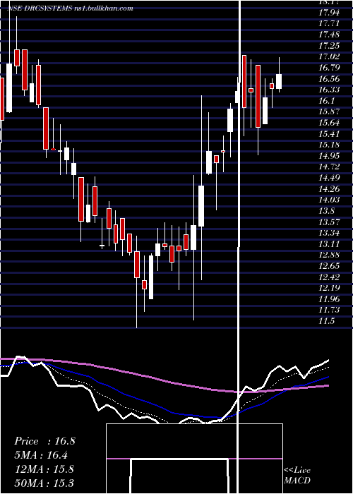  Daily chart DrcSystems