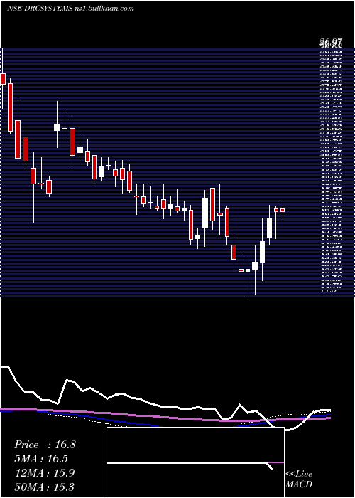  weekly chart DrcSystems