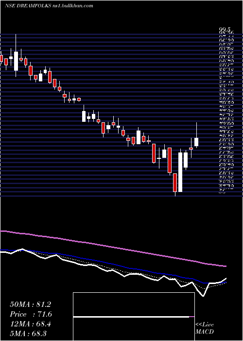  Daily chart DreamfolksServices