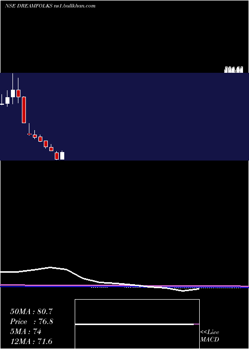  monthly chart DreamfolksServices