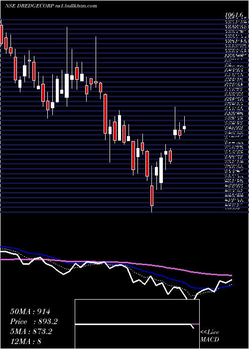  Daily chart DredgingCorporation