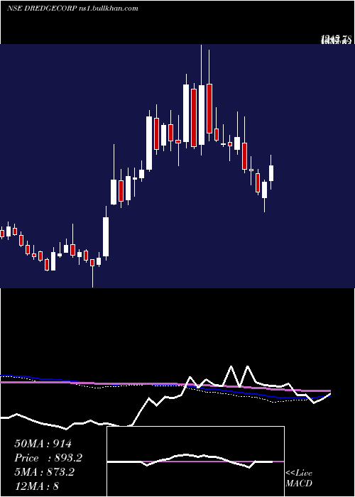  weekly chart DredgingCorporation