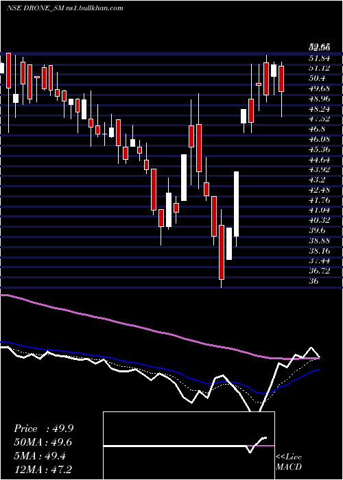  Daily chart DroneDestination