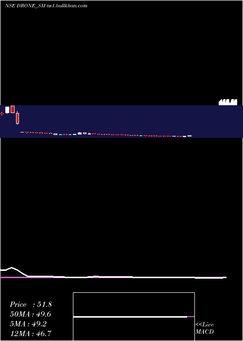  weekly chart DroneDestination