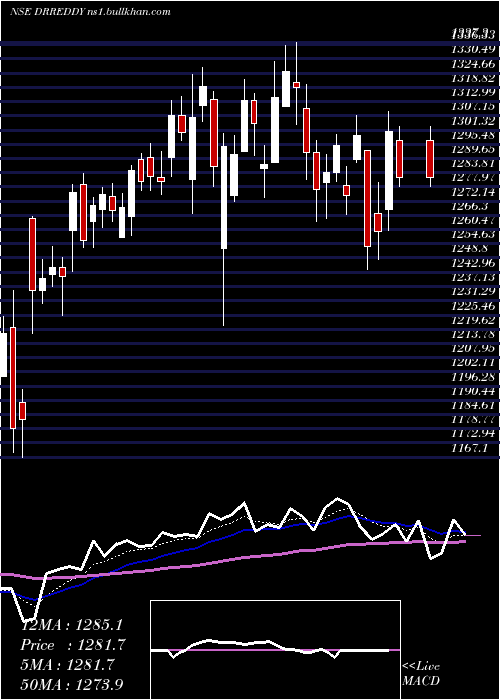  Daily chart DrReddy