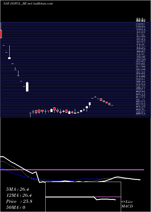  Daily chart DcmShriram