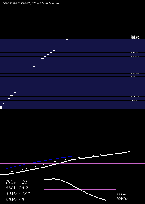  Daily chart DsKulkarni
