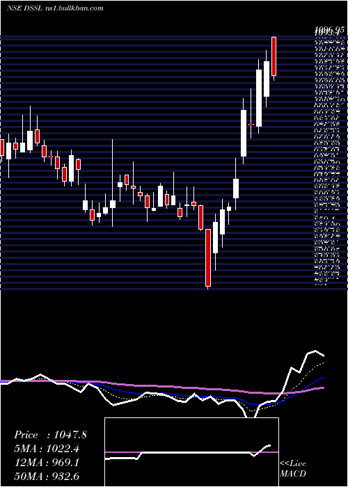  Daily chart DynaconsSystems