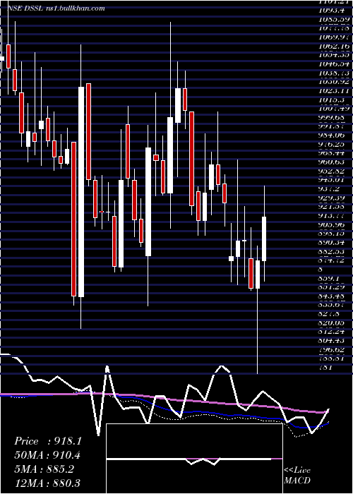  weekly chart DynaconsSystems