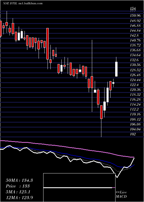  Daily chart DhunseriTea