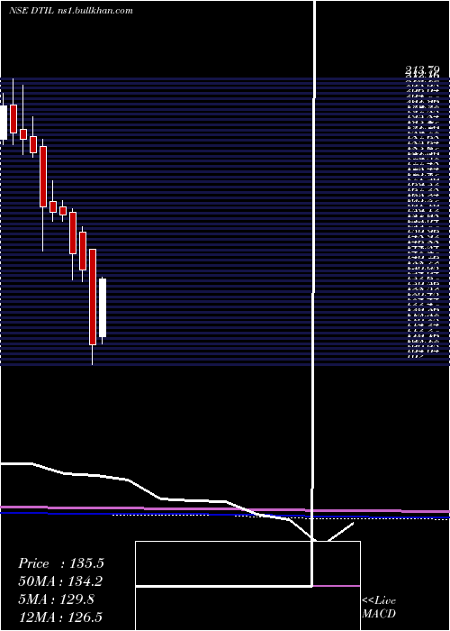  monthly chart DhunseriTea
